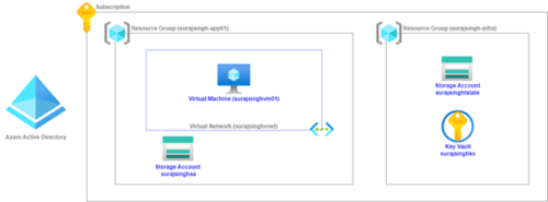 Deploying Azure Infrastructure With Terraform Using Azure DevOps ...