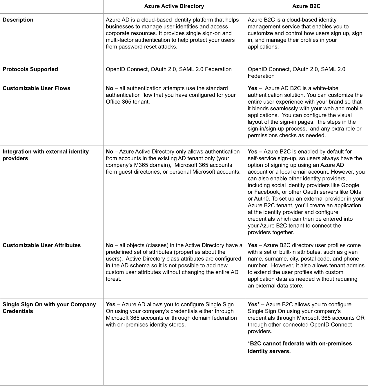 Comparative table Azure AD Vs B2C