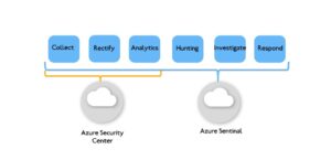 Azure Sentinel 2