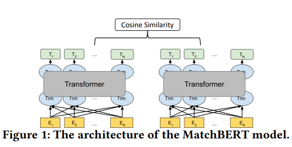 Basic Siamese Matching Model With Transformers