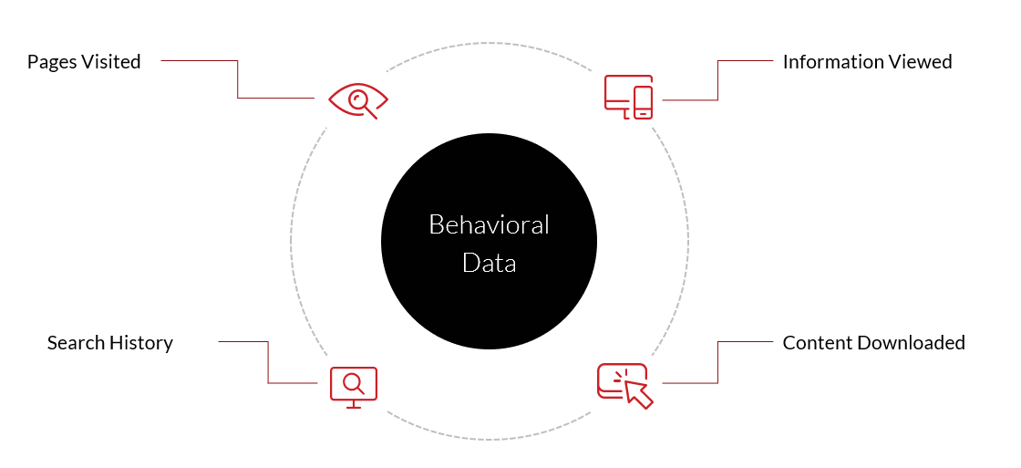 Behavioral Data