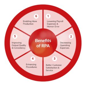 Benefits Of RPA
