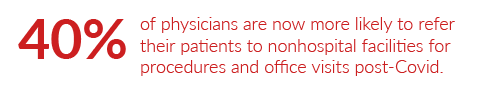 40% of physicians are now more likely to refer their patients to nonhospital facilities for procedures and office visits post-Covid