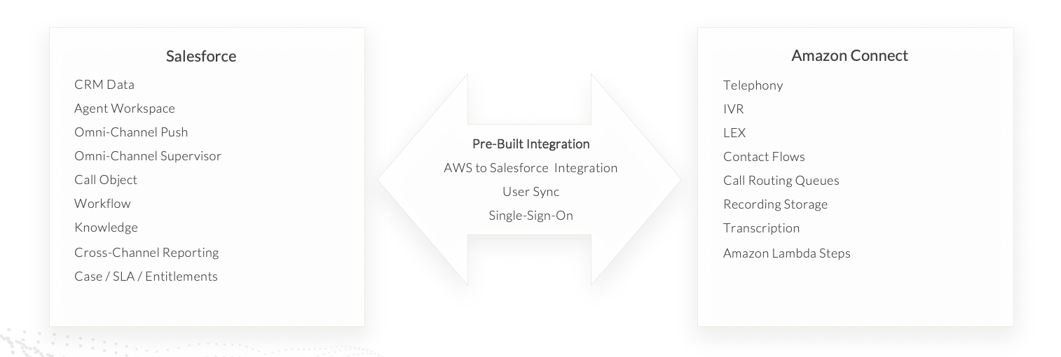 Salesforce and Amazon Connect Pre-Built Integration