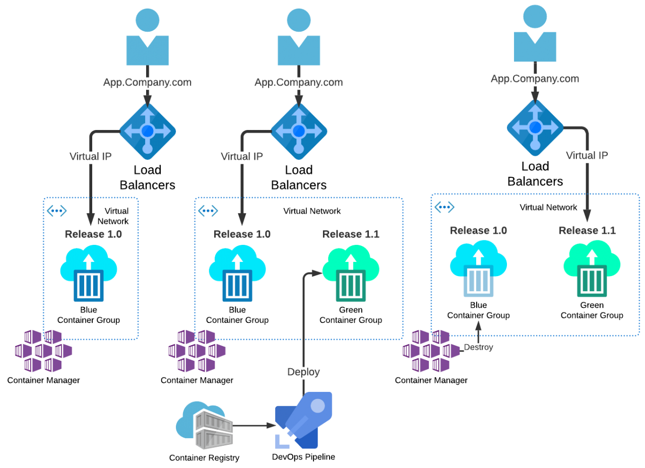 Devsecops - Blue Green Deployment Pattern   Blogs   Perficient