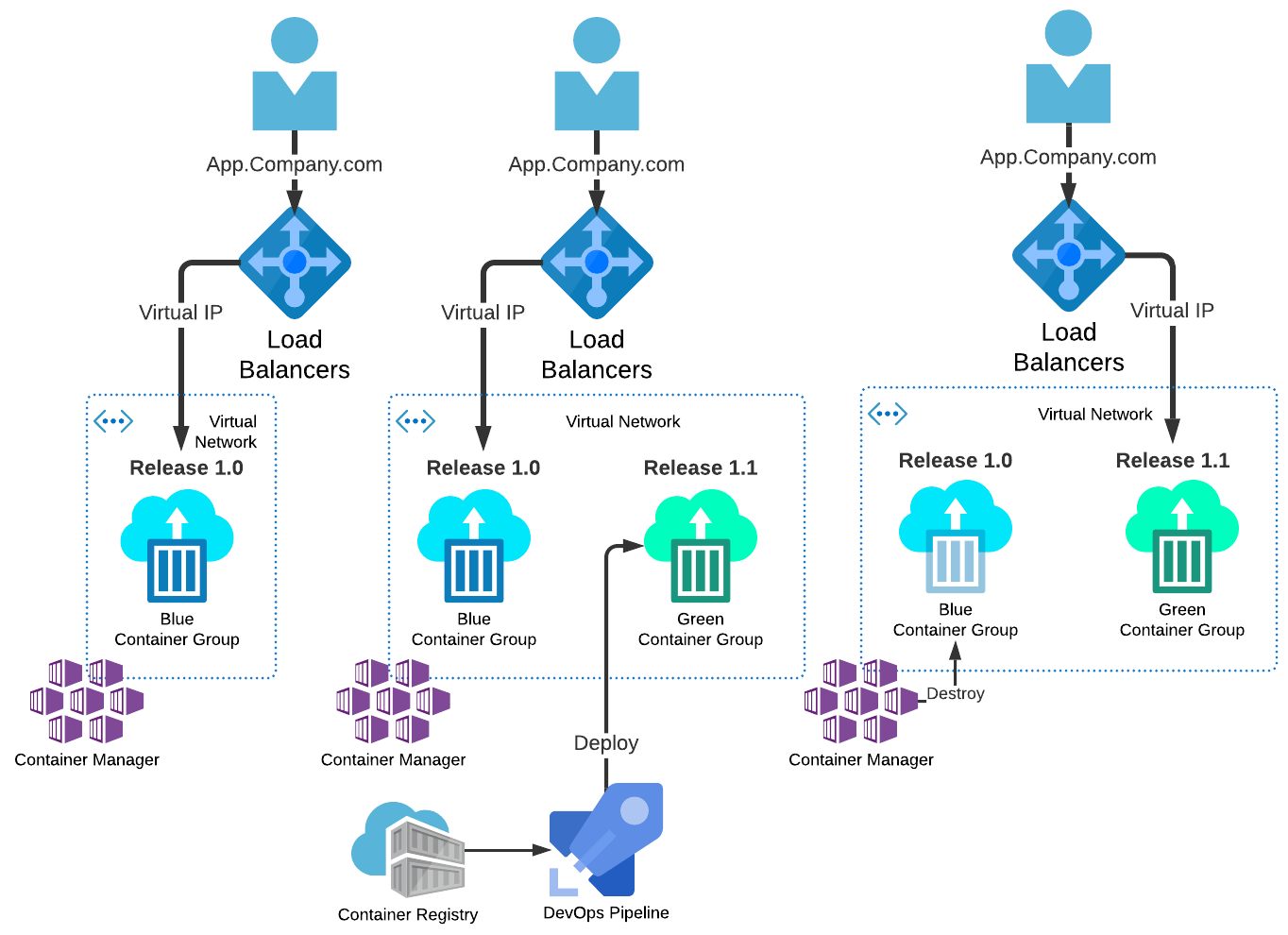 DevSecOps - Blue/Green Deployment Pattern / Blogs / Perficient