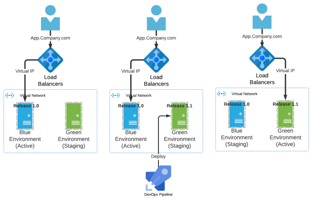DevSecOps - Blue/Green Deployment Pattern / Blogs / Perficient