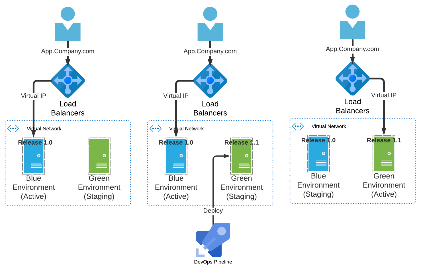 DevSecOps - Blue/Green Deployment Pattern - Perficient Blogs