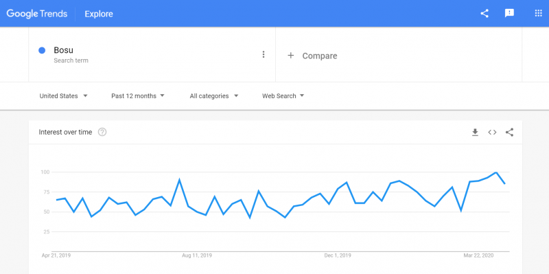 Bosu Search Trends from Google Trends - April 2019-2020