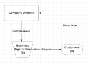 Business To Consumer Business Model