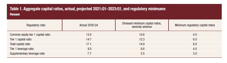 Ccar Capital Ratios 2021