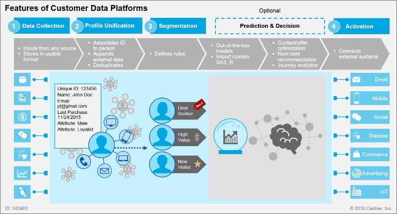 CDP - “an enterprise software that collects and unifies data across channels and systems to create a single source of truth for customer data. It pulls together zero-, first-, and third-party data to build comprehensive 360º customer profiles and updates them in real-time. It gives marketers the intelligence to recommend products and services on the right channel with the right message at the right time.”