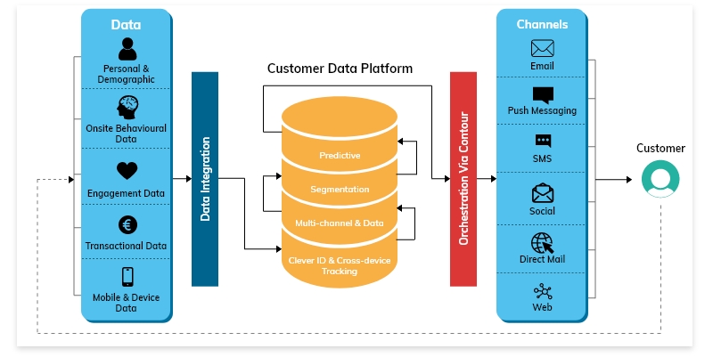 CDP - “an enterprise software that collects and unifies data across channels and systems to create a single source of truth for customer data. It pulls together zero-, first-, and third-party data to build comprehensive 360º customer profiles and updates them in real-time. It gives marketers the intelligence to recommend products and services on the right channel with the right message at the right time.”