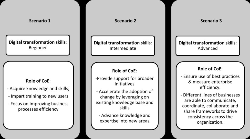 Use Cases of CoE