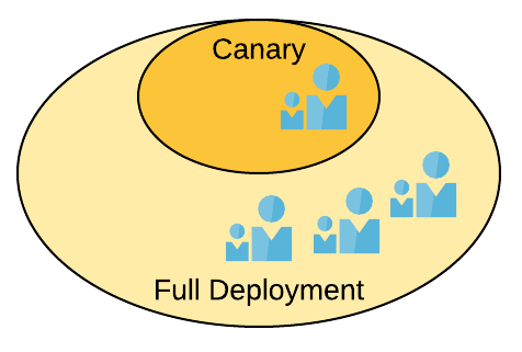 Canary Deployment Pattern 