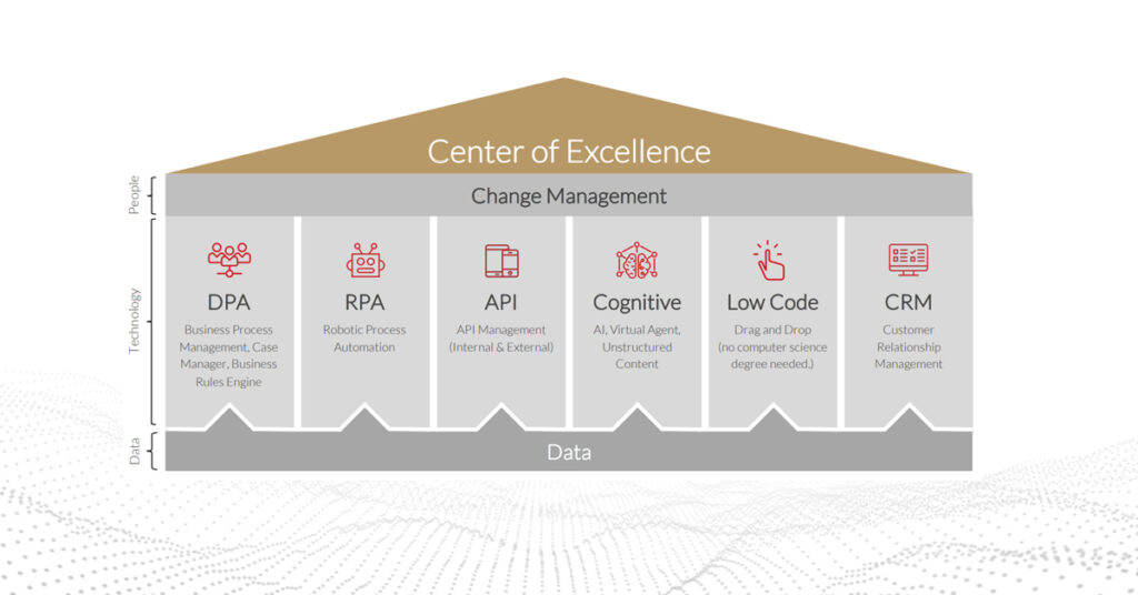 Center Of Excellence Intelligent Automation