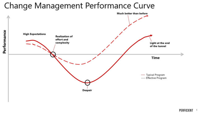 Performance Impact when a change is implemented