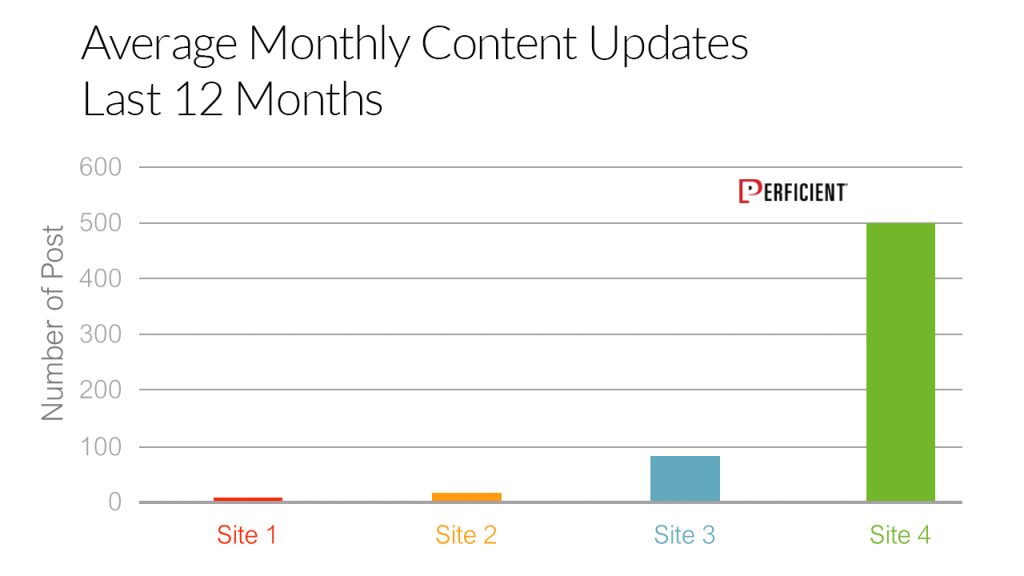 Chart shows the number of content updates in a year for four companies in the same industr