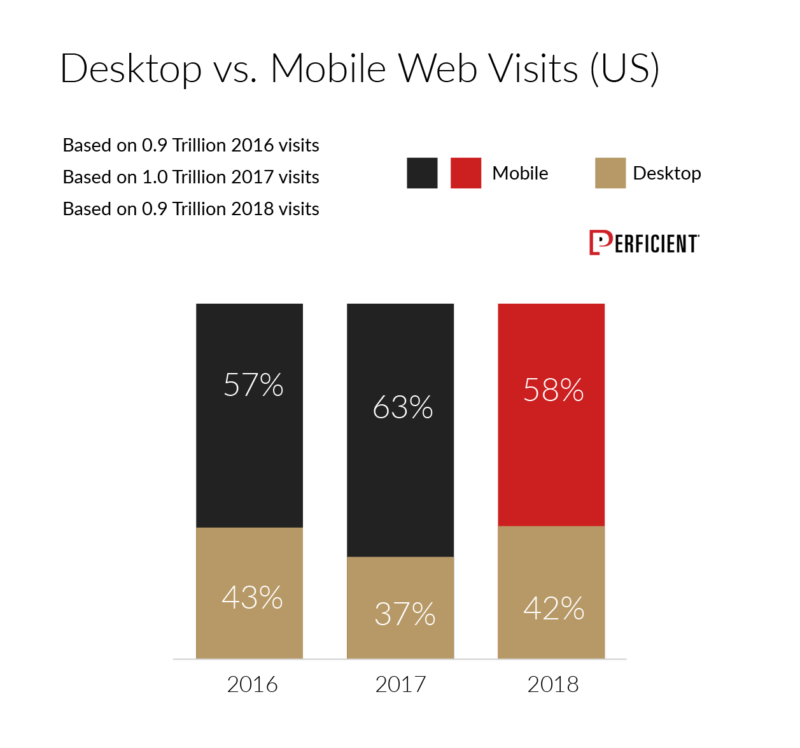 Chart shows the percentage of visits sites get from mobile vs. desktop for 2016, 2017, and 2018