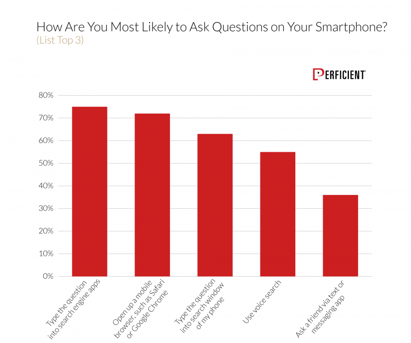 what methods users use to look up information on their smartphones