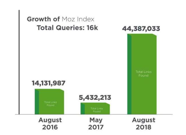 Growth Of Moz Index