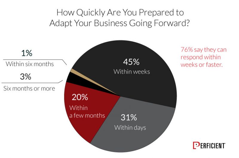 How Quickly Businesses Prepared To Adapt