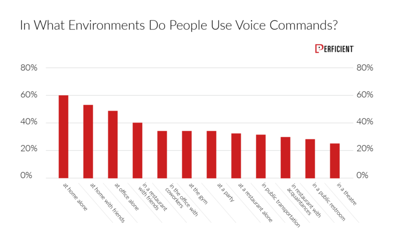 What environment people use voice commands in 2018