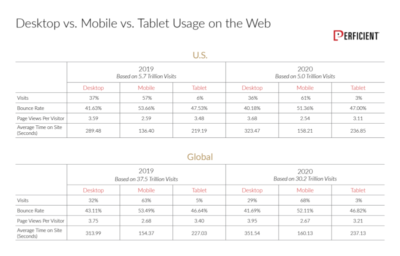 Desktop vs. Mobile vs. Tablet Usage on the Web in 2019 and 2020