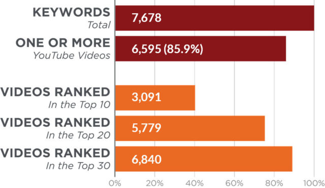 Youtube Videos In Home Improvement Market Dominate Google Search Results