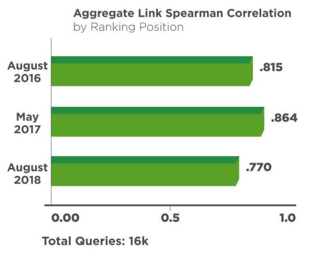 Aggregate Link Correlation By Ranking Position Aug.16, May 17, Aug. 18