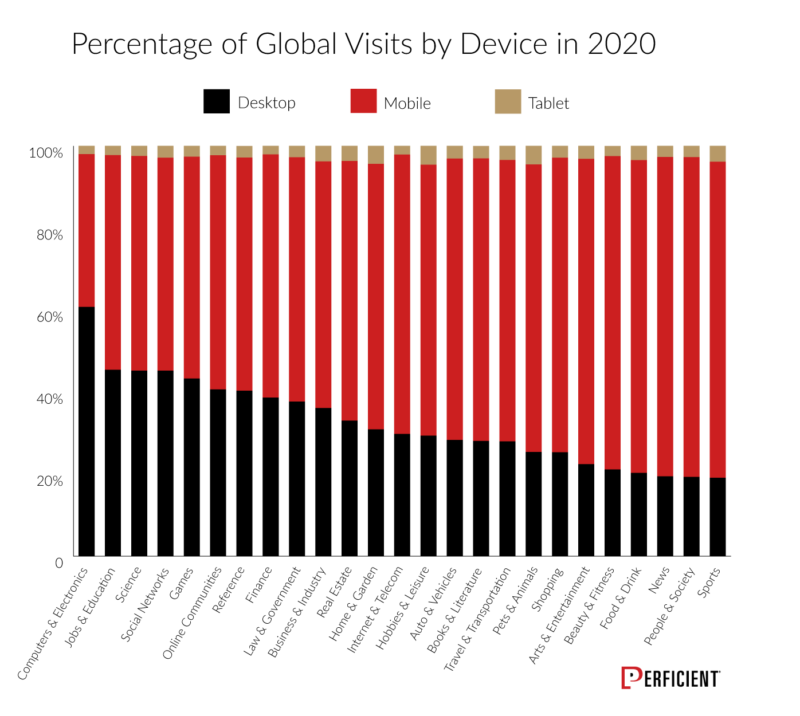 Global Visit In Percentage By industry for Desktop, Mobile, and Tablet In 2020