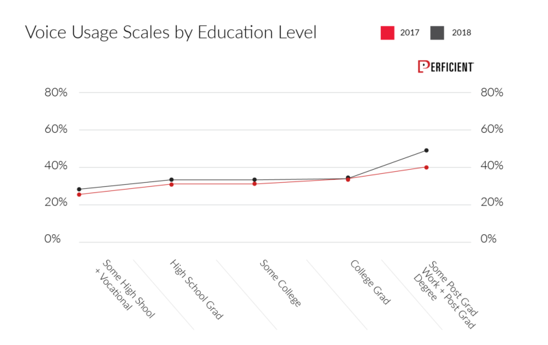 Voice usage scales by education level from 2017 - 2018