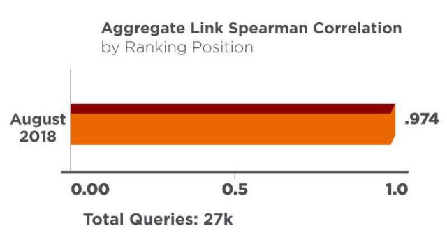 Aggregate Link Correlation By Ranking Position Aug. 18