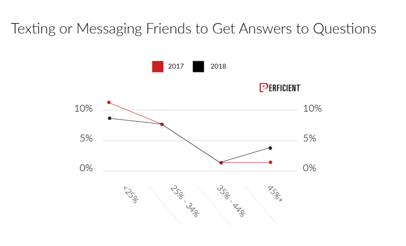 How people like to text/message friends to get answers to questions in 2017-2018
