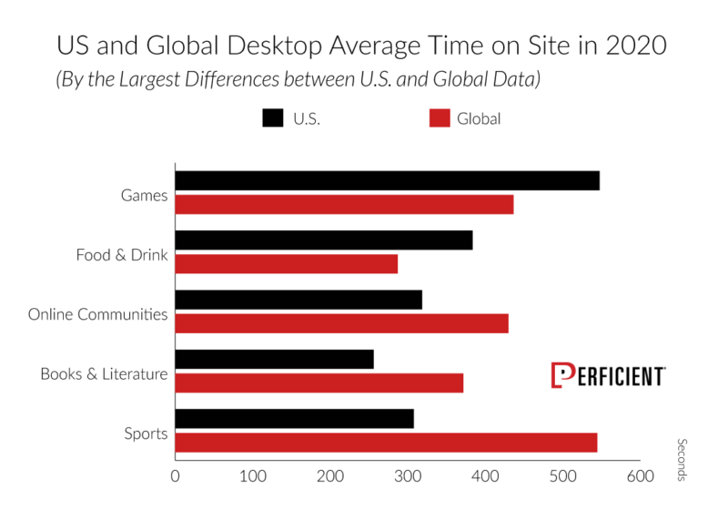 Us And Global Desktop Average Time On Site for US and Global in 2020