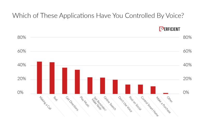 Applications people have controlled by voice in 2019