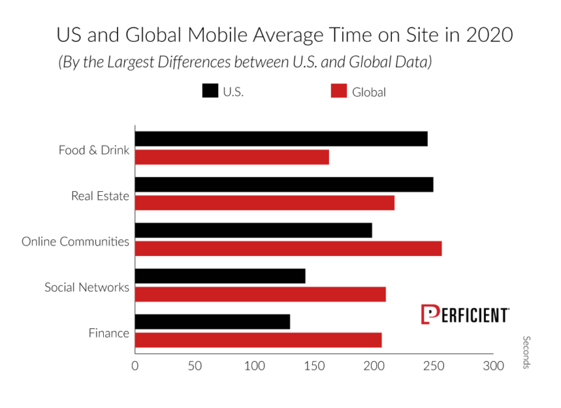 Us And Global 2020 Mobile Average Time On Site in 2020