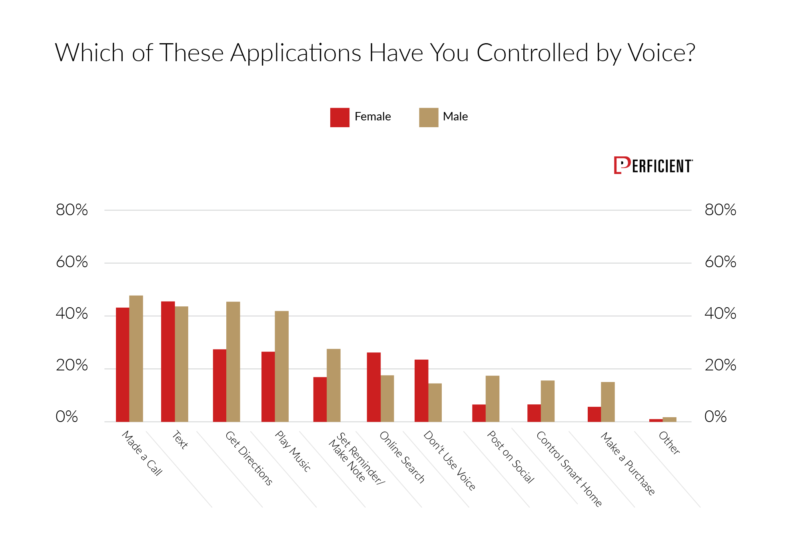 Applications people have controlled by voice in 2019 by gender