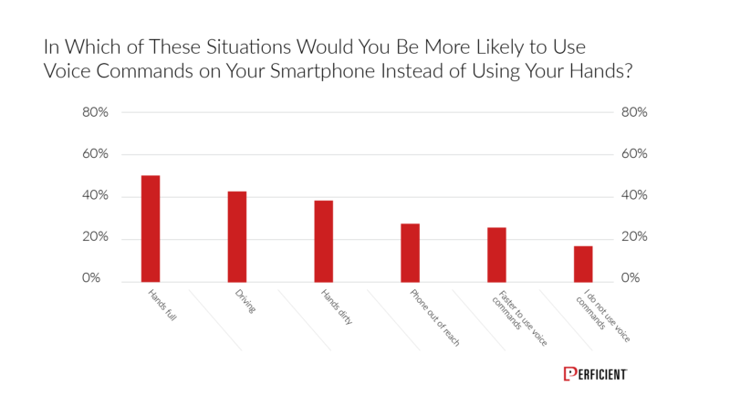 Situations people are likely to use voice commands on their smartphones instead of using theirs hands in 2019