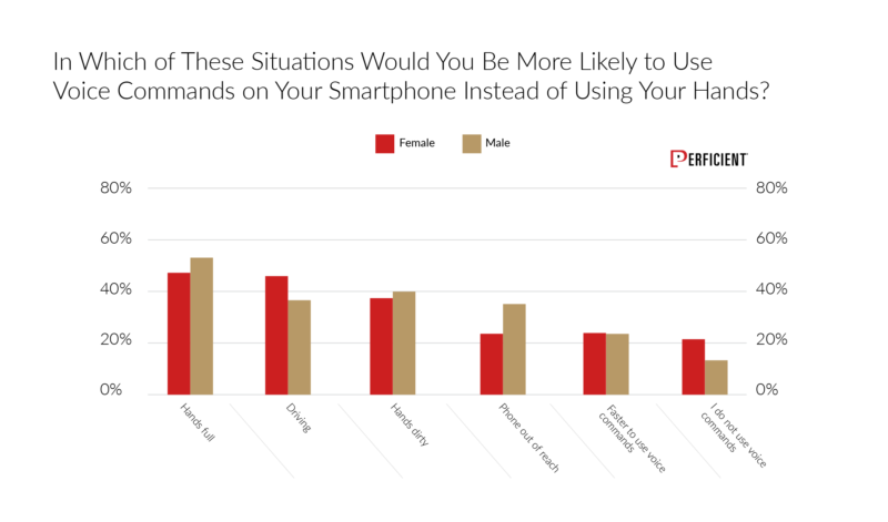 Situations people are likely to use voice commands on their smartphones instead of using theirs hands by gender
