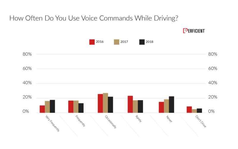 How often people use voice commands while driving in 2018