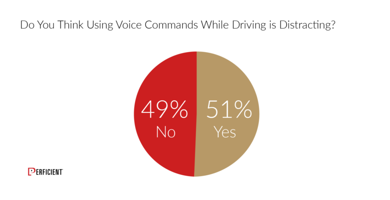 We asked if people thought using voice commands while driving was distracting
