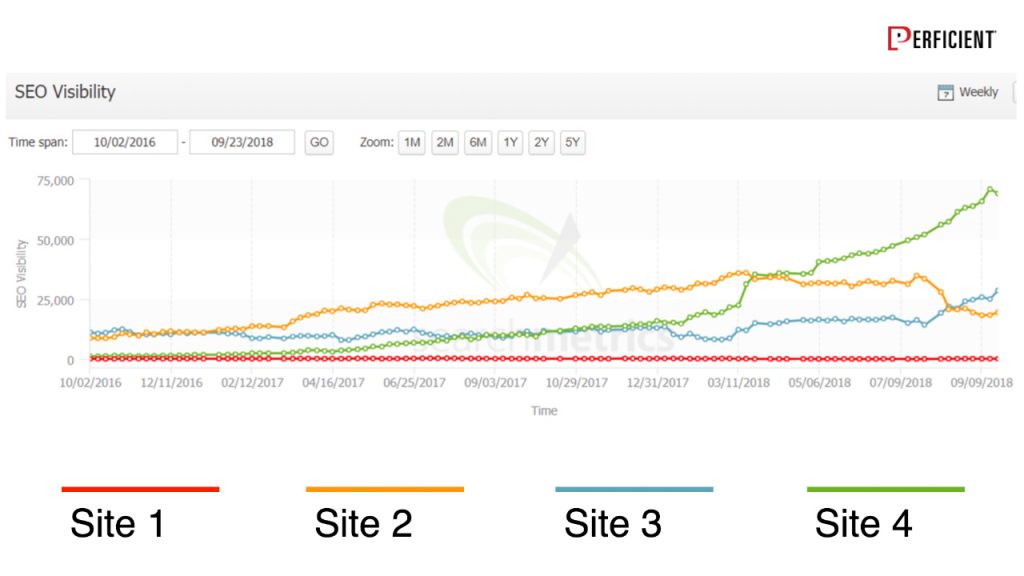 Search Visibility chart from SearchMetrics shows traffic of 4 websites from the same industry over the past two years