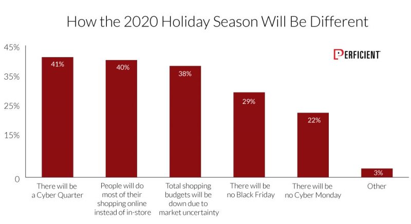 How 2020 Holiday Season Will Be Different