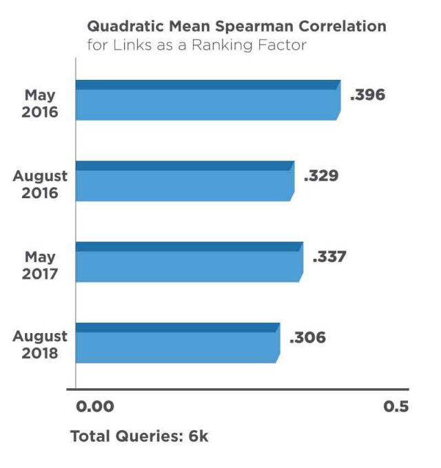 Quadratic Mean Spearman Correlation For Links As A Ranking Factor 6k Queries