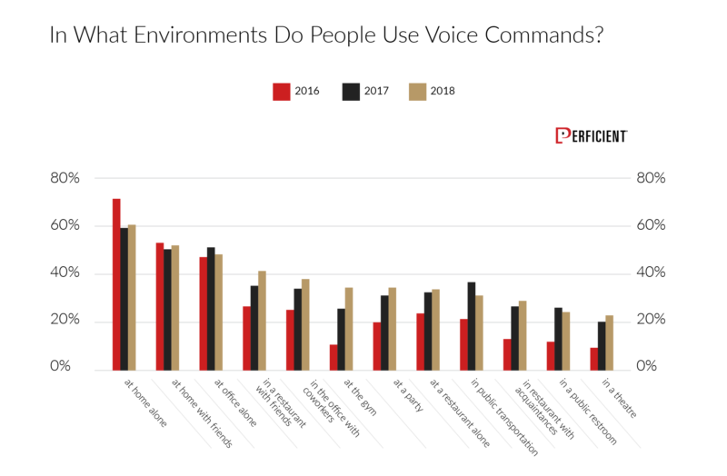 How people use voice commands in different environment from 2016-2018