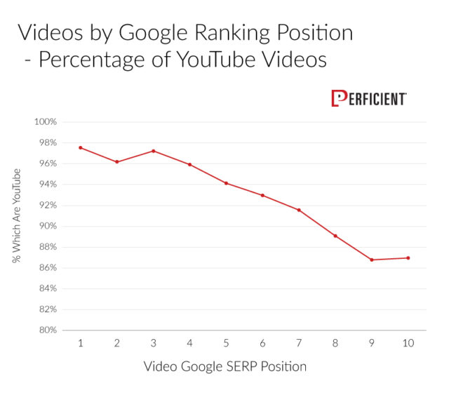 Nearly 98% of the videos that show up in the number one position are from YouTube