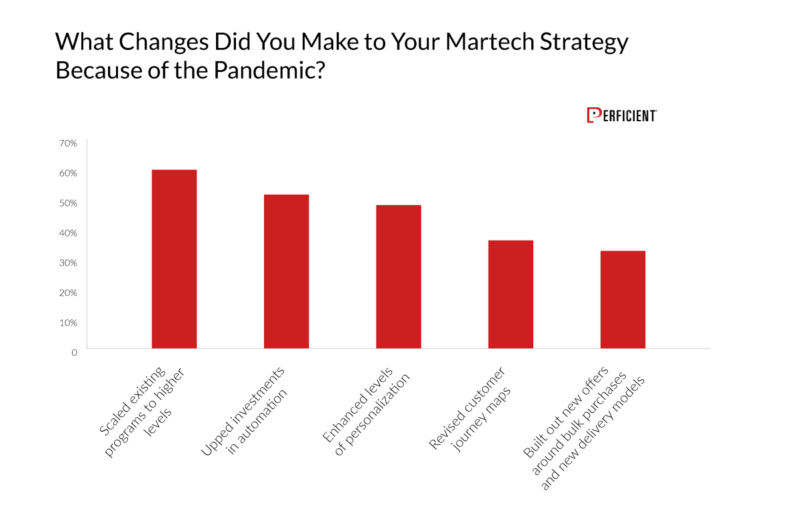 What Changes Marketers Make To Their Martech Strategies Because Of The Pandemic