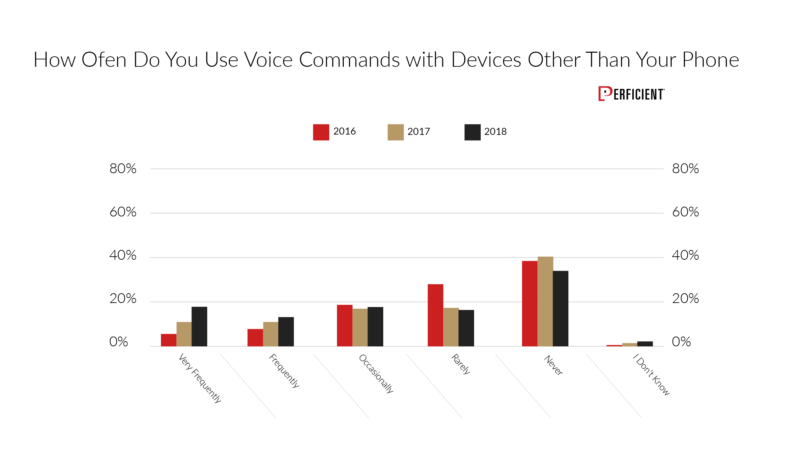 How often people use voice command with other devices other than smart phone