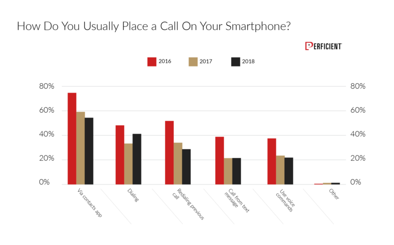 How people place a call on their smartphones